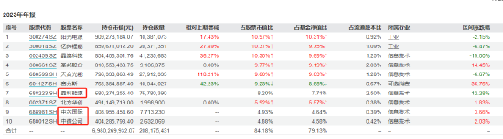 數(shù)據(jù)來源：wind；截止2023年報