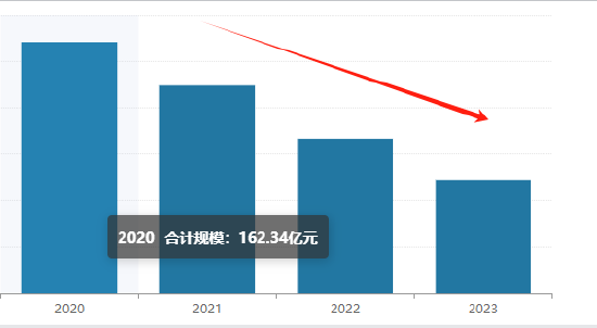 規(guī)模變化