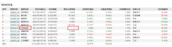 數(shù)據(jù)來源：wind；截止2023年報